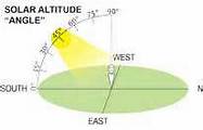 Solar angle supports Sunny Side Spindle theory